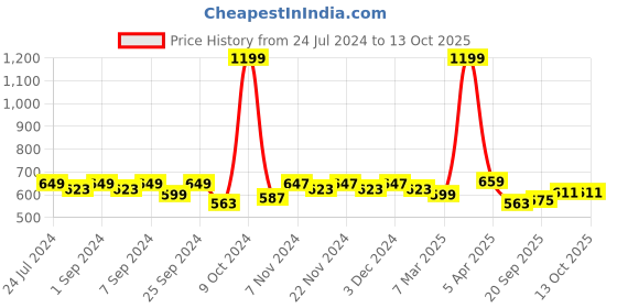 myntra.com Homefab India Green Set of 2 Floral Window Curtain homefab india Price History Graph from 24 Jul 2024 to 13 Oct 2025