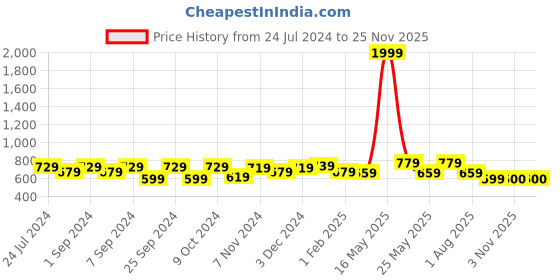 myntra.com Homefab India Green Set of 2 Room Darkening Window Curtain homefab india Price History Graph from 24 Jul 2024 to 24 Nov 2025