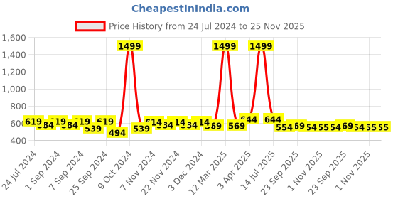 myntra.com Homefab India Green Set of 2 Room Darkening Window Curtain homefab india Price History Graph from 24 Jul 2024 to 25 Nov 2025