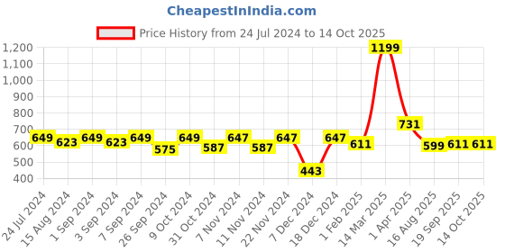 myntra.com Homefab India Green Set of 2 Window Curtain homefab india Price History Graph from 24 Jul 2024 to 13 Oct 2025