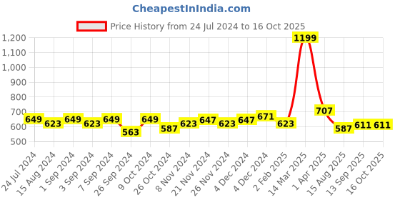 myntra.com Homefab India Green Striped Microfiber 180 TC 2 Single Bedsheet With 2 Pillow Covers homefab india Price History Graph from 24 Jul 2024 to 15 Oct 2025