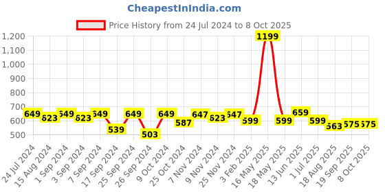 myntra.com Homefab India Grey 2 Pieces Thread Strings Sheer Door Curtains homefab india Price History Graph from 24 Jul 2024 to 8 Oct 2025