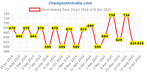 myntra.com Homefab India Grey & Beige Set of 2 Sheer Window Curtain homefab india Price History Graph from 24 Jul 2024 to 7 Oct 2025