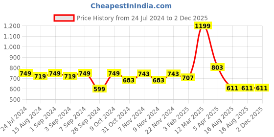 myntra.com Homefab India Grey & Beige Set of 2 Solid Door Curtain homefab india Price History Graph from 24 Jul 2024 to 2 Dec 2025
