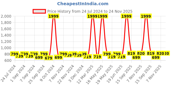 myntra.com Homefab India Grey & Black Set of 2 Room Darkening Window Curtains 5 Feet homefab india Price History Graph from 24 Jul 2024 to 24 Nov 2025