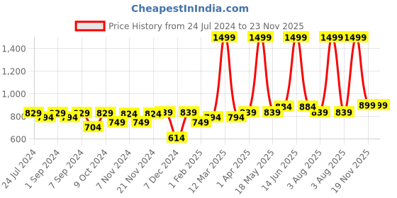 myntra.com Homefab India Grey & Cream-Coloured Set of 2 Floral Sheer Long Door Curtain homefab india Price History Graph from 24 Jul 2024 to 22 Nov 2025
