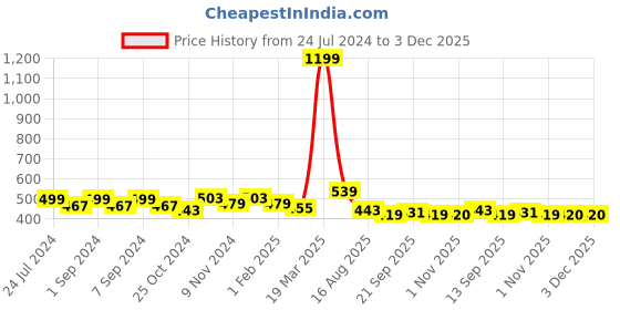 myntra.com Homefab India Grey & Green Set of 2 Floral Sheer Window Curtain homefab india Price History Graph from 24 Jul 2024 to 2 Dec 2025