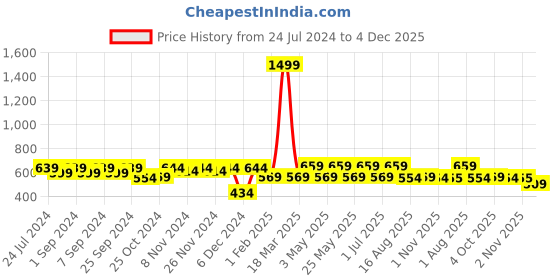 myntra.com Homefab India Grey & Orange 8 Pieces Printed Diwan Set homefab india Price History Graph from 24 Jul 2024 to 4 Dec 2025