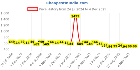 myntra.com Homefab India Grey & White 3 Pieces Floral Printed Sheer Window Curtains homefab india Price History Graph from 24 Jul 2024 to 4 Dec 2025