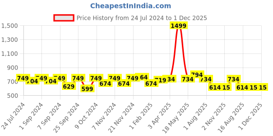 myntra.com Homefab India Grey & White Set of 2 Floral Sheer Door Curtain homefab india Price History Graph from 24 Jul 2024 to 1 Dec 2025