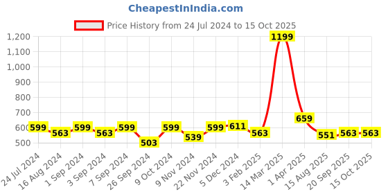 myntra.com Homefab India Grey & White Set of 2 Floral Window Curtain homefab india Price History Graph from 24 Jul 2024 to 15 Oct 2025