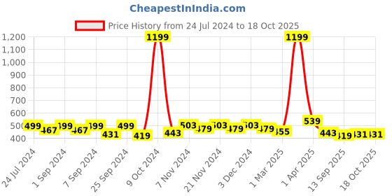 myntra.com Homefab India Grey & Yellow Set of 2 Floral Sheer Window Curtain homefab india Price History Graph from 24 Jul 2024 to 17 Oct 2025