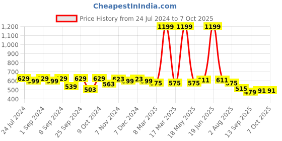 myntra.com Homefab India Grey & Yellow Set of 2 Window Curtain homefab india Price History Graph from 24 Jul 2024 to 7 Oct 2025