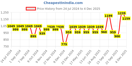myntra.com Homefab India Grey Set of 2 Black Out Door Curtains-7 feet homefab india Price History Graph from 24 Jul 2024 to 4 Dec 2025