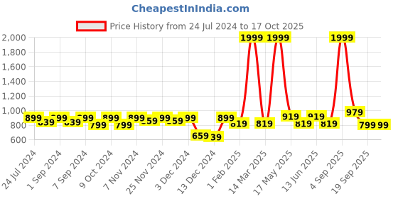 myntra.com Homefab India Grey Set of 2 Black Out Window Curtain homefab india Price History Graph from 24 Jul 2024 to 16 Oct 2025