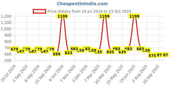 myntra.com Homefab India Grey Set of 2 Door Curtain homefab india Price History Graph from 24 Jul 2024 to 13 Oct 2025