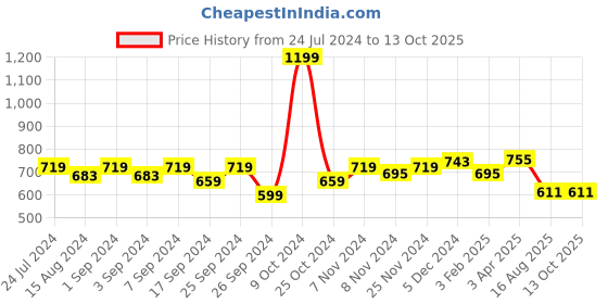 myntra.com Homefab India Grey Set of 2 Long Door Curtain homefab india Price History Graph from 24 Jul 2024 to 13 Oct 2025