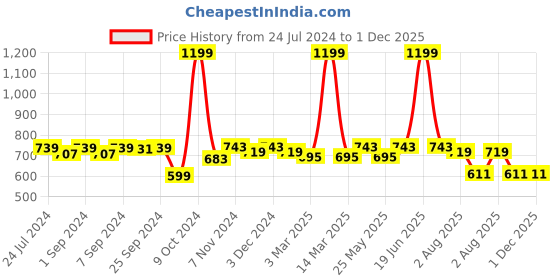 myntra.com Homefab India Grey Set of 2 Long Door Curtain homefab india Price History Graph from 24 Jul 2024 to 30 Nov 2025