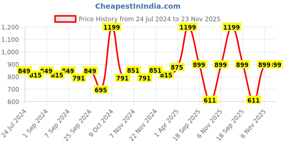 myntra.com Homefab India Grey Set of 2 Long Door Curtain homefab india Price History Graph from 24 Jul 2024 to 23 Nov 2025