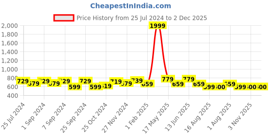 myntra.com Homefab India Grey Set of 2 Room Darkening Window Curtain homefab india Price History Graph from 25 Jul 2024 to 2 Dec 2025