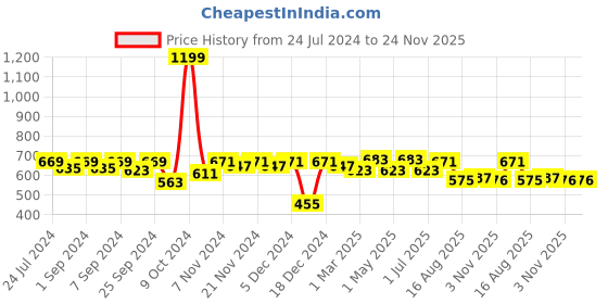 myntra.com Homefab India Grey Set of 2 Sheer Door Curtain homefab india Price History Graph from 24 Jul 2024 to 24 Nov 2025