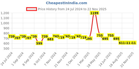 myntra.com Homefab India Grey Set of 2 Sheer Long Door Curtain homefab india Price History Graph from 24 Jul 2024 to 22 Nov 2025