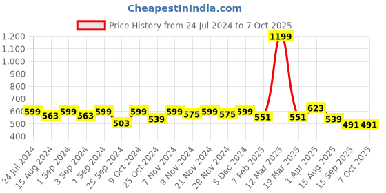 myntra.com Homefab India Grey Set of 2 Sheer Window Curtain homefab india Price History Graph from 24 Jul 2024 to 6 Oct 2025