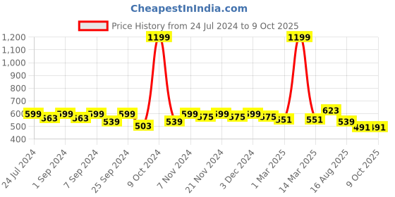 myntra.com Homefab India Grey Set of 2 Sheer Window Curtain homefab india Price History Graph from 24 Jul 2024 to 7 Oct 2025