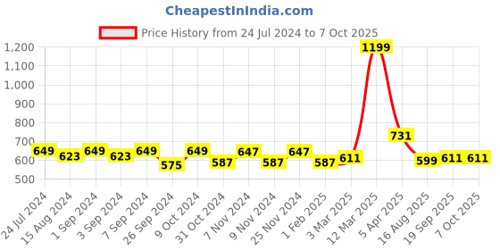 myntra.com Homefab India Grey Set of 2 Window Curtain homefab india Price History Graph from 24 Jul 2024 to 7 Oct 2025