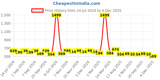 myntra.com Homefab India Grommet Beige & White 2 Pieces Floral Window Curtains homefab india Price History Graph from 24 Jul 2024 to 4 Dec 2025