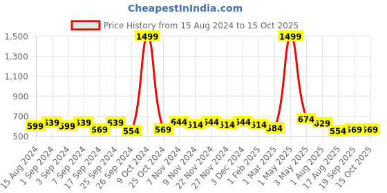 myntra.com Homefab India Grommet Brown & White Set of 2 Floral Window Curtain homefab india Price History Graph from 15 Aug 2024 to 14 Oct 2025