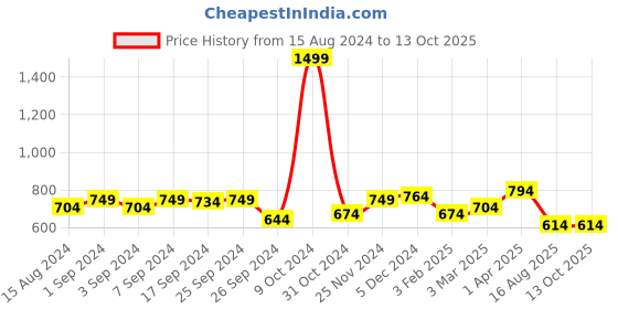 myntra.com Homefab India Magenta & White Set of 2 Sheer Door Curtain homefab india Price History Graph from 15 Aug 2024 to 13 Oct 2025