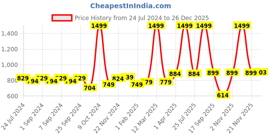 myntra.com Homefab India Magenta & White Set of 2 Sheer Long Door Curtain homefab india Price History Graph from 24 Jul 2024 to 26 Dec 2025