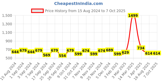 myntra.com Homefab India Magenta & White Set of 2 Sheer Window Curtain homefab india Price History Graph from 15 Aug 2024 to 7 Oct 2025