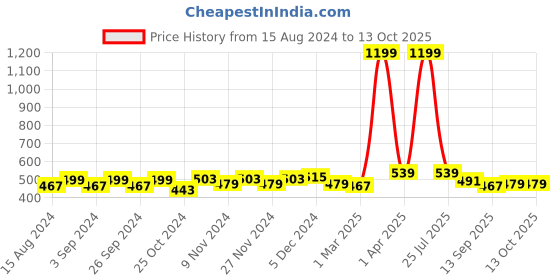 myntra.com Homefab India Maroon 2 Pieces Striped Sheer Window Curtains homefab india Price History Graph from 15 Aug 2024 to 13 Oct 2025