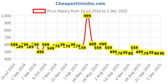 myntra.com Homefab India Maroon & Beige Set Of 4 Braided Reversible Cotton Table Placemats homefab india Price History Graph from 24 Jul 2024 to 30 Nov 2025
