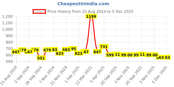 myntra.com Homefab India Maroon & Black Set of 2 Door Curtains homefab india Price History Graph from 15 Aug 2024 to 5 Dec 2025