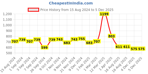 myntra.com Homefab India Maroon & Black Set of 2 Long Door Curtains homefab india Price History Graph from 15 Aug 2024 to 5 Dec 2025