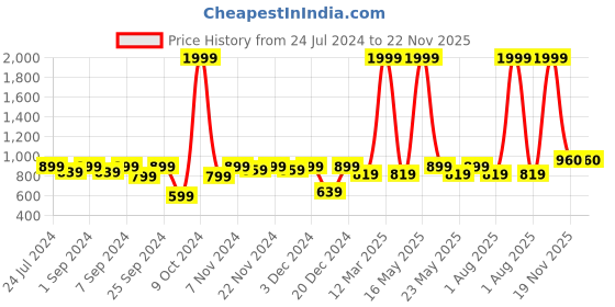 myntra.com Homefab India Maroon & Black Set of 2 Room Darkening Door Curtains 7 Feet homefab india Price History Graph from 24 Jul 2024 to 22 Nov 2025