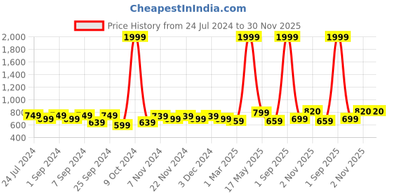myntra.com Homefab India Maroon & Black Set of 2 Room Darkening Window Curtains 5 Feet homefab india Price History Graph from 24 Jul 2024 to 30 Nov 2025