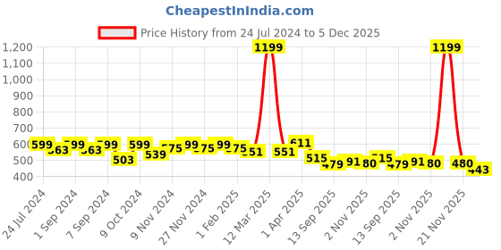myntra.com Homefab India Maroon & Black Set of 2 Window Curtain homefab india Price History Graph from 24 Jul 2024 to 5 Dec 2025
