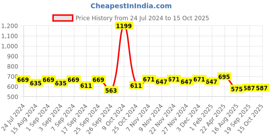 myntra.com Homefab India Maroon & Cream-Coloured Set of 2 Door Curtains 7 Feet homefab india Price History Graph from 24 Jul 2024 to 14 Oct 2025
