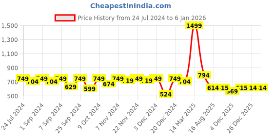 myntra.com Homefab India Maroon & Green Set of 2 Floral Room Darkening Door Curtain homefab india Price History Graph from 24 Jul 2024 to 4 Jan 2026