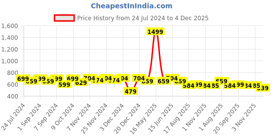 myntra.com Homefab India Maroon & Green Set of 2 Floral Room Darkening Window Curtain homefab india Price History Graph from 24 Jul 2024 to 4 Dec 2025