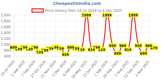 myntra.com Homefab India Maroon & Navy Blue Striped 180 TC 2 Queen Bedsheet with 4 Pillow Covers homefab india Price History Graph from 24 Jul 2024 to 4 Dec 2025