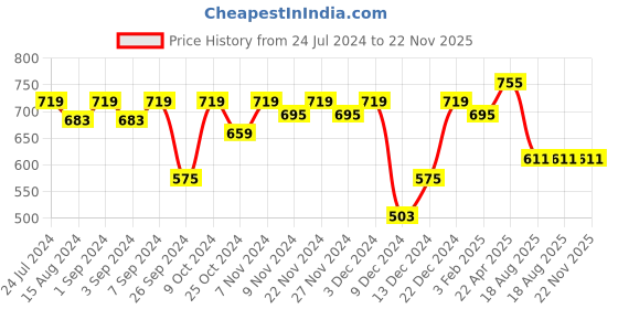 myntra.com Homefab India Maroon & Peach Set of 2 Long Door Curtains 9 Feet homefab india Price History Graph from 24 Jul 2024 to 22 Nov 2025