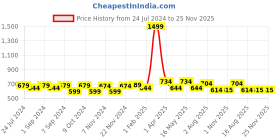 myntra.com Homefab India Maroon & White Set of 2 Embroidered Sheer Window Curtain homefab india Price History Graph from 24 Jul 2024 to 24 Nov 2025