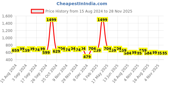 myntra.com Homefab India Maroon & White Set of 2 Floral Room Darkening Window Curtain homefab india Price History Graph from 15 Aug 2024 to 28 Nov 2025