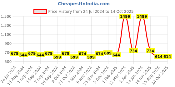 myntra.com Homefab India Maroon & White Set of 2 Floral Sheer Window Curtain homefab india Price History Graph from 24 Jul 2024 to 13 Oct 2025