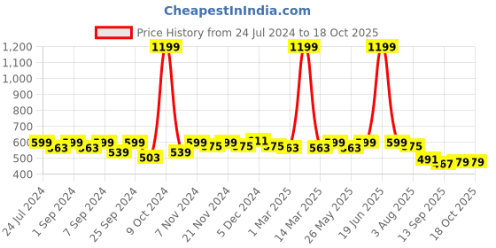 myntra.com Homefab India Maroon & White Set of 2 Floral Window Curtain homefab india Price History Graph from 24 Jul 2024 to 18 Oct 2025
